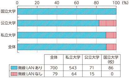 図表2-1-3-4 大学の無線LAN整備状況（2014年度現在）