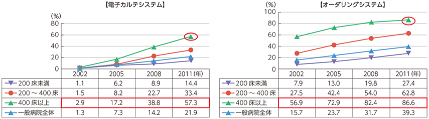 図表2-1-3-6 電子カルテシステム等の普及状況