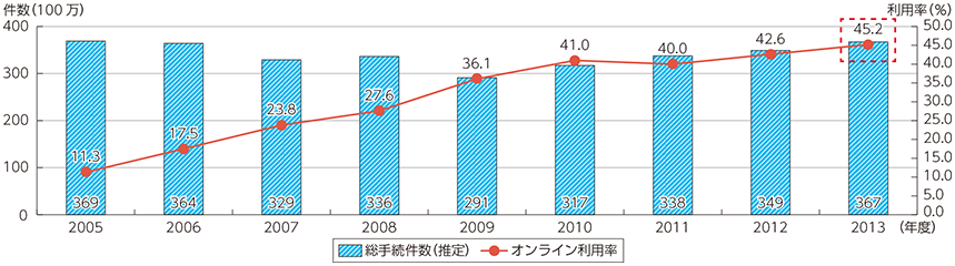 図表2-1-3-9 地方公共団体が扱う申請・届出等手続のオンライン利用率の向上（利用促進対象の21手続）