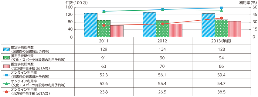 図表2-1-3-10 地方公共団体が扱う申請・届出等手続のオンライン利用率の推移（件数で上位3位のもの）