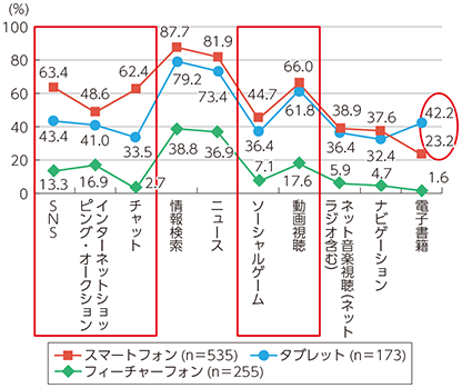 図表2-1-4-1 スマートフォン・フィーチャーフォン・タブレットでのサービス利用率