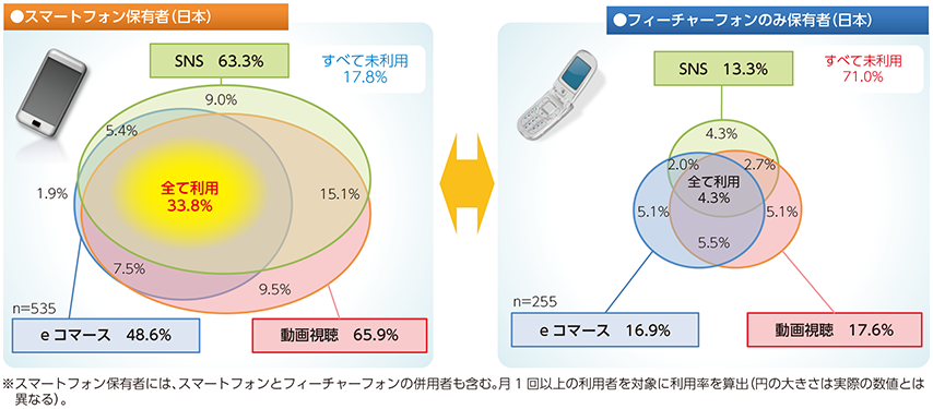 図表2-1-4-2 SNS・動画視聴・eコマースの利用状況の違い