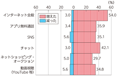 図表2-1-4-3 スマートフォン購入後のサービスの利用頻度変化