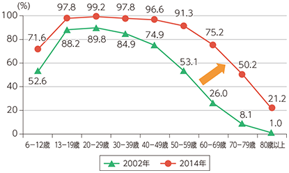 図表2-2-1-1 インターネット利用率の向上（年代別）