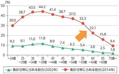 図表2-2-1-2 世帯主年代別ネットショッピング利用率（二人以上の世帯、2002年・2014年）