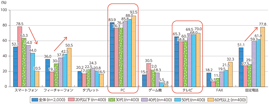 図表2-2-1-3 利用しているICT端末（年代別）