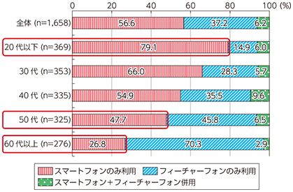 図表2-2-1-4 スマートフォンとフィーチャーフォンの利用状況（年代別）