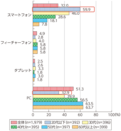 図表2-2-1-5 最も利用頻度が高いICT端末（年代別）