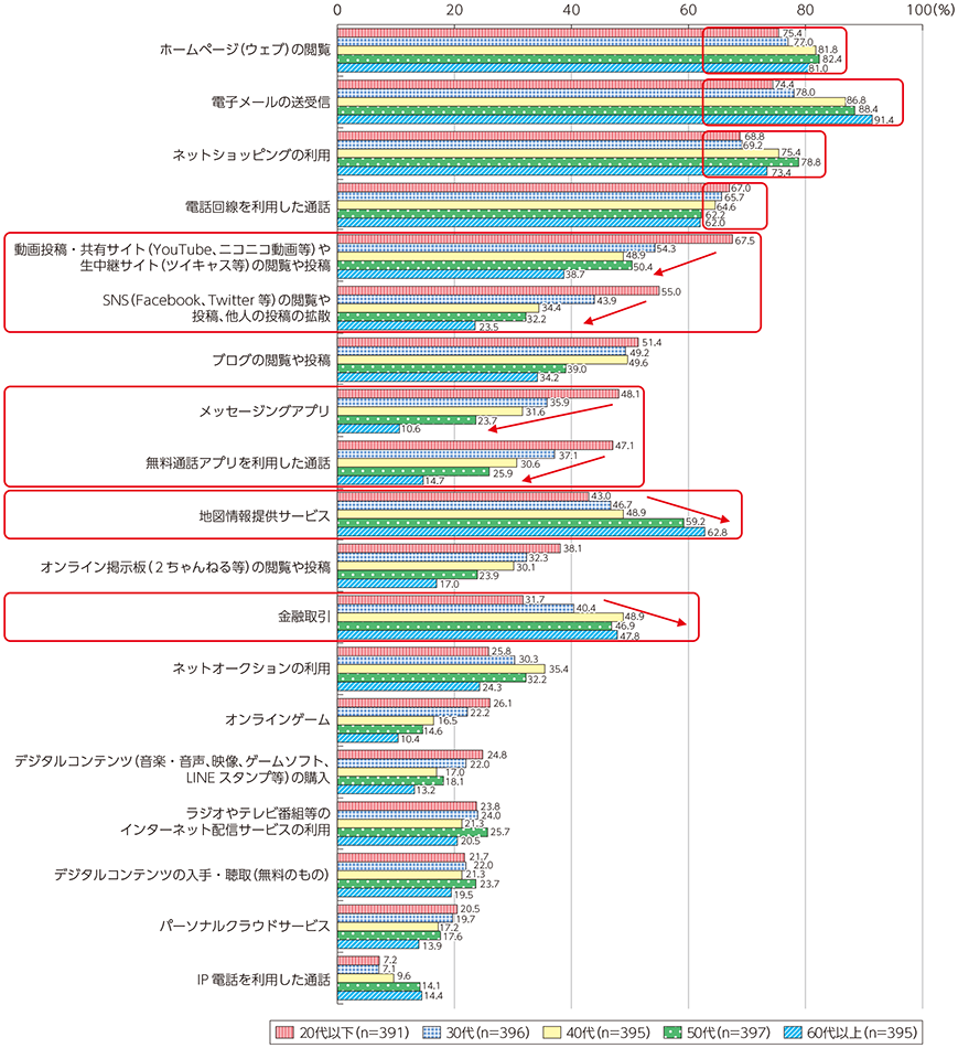 図表2-2-2-1 利用しているICTサービス（年代別）