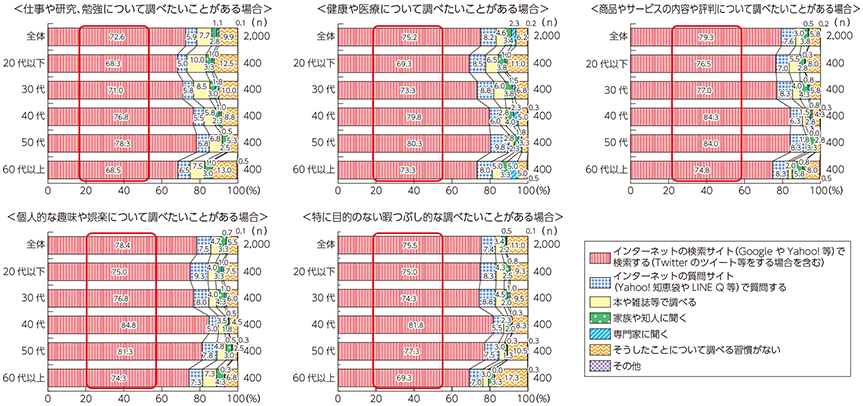 図表2-2-3-1 情報収集を行う際の手段（年代別）