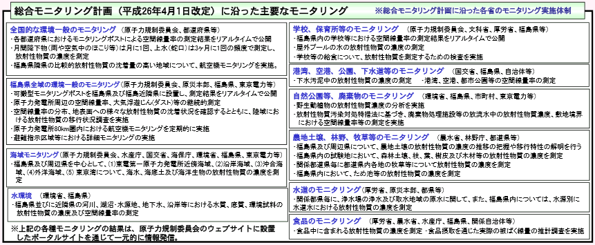 第2‐2‐2図 総合モニタリング計画に沿った各省におけるモニタリングの実施体制