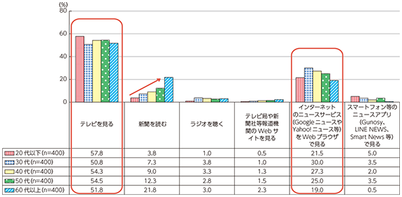 図表2-2-3-2 ニュースを視聴する際の手段（年代別）