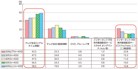 図表2-2-3-3 娯楽目的で動画を視聴する際の手段（年代別）