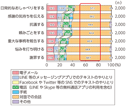 図表2-2-3-4 身近な友人や知人とのコミュニケーション手段（目的別）