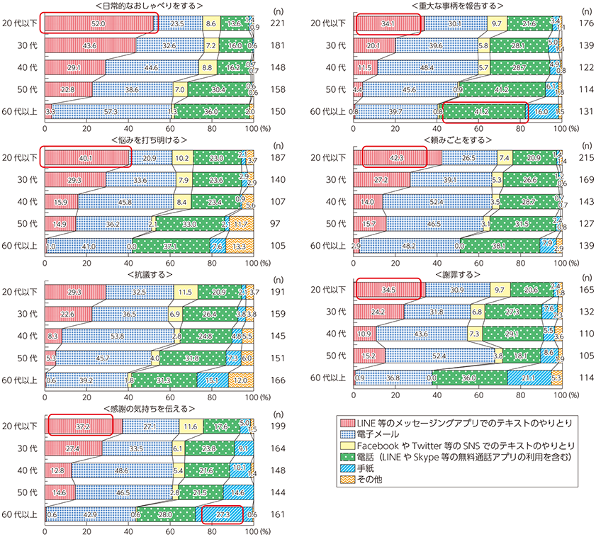 図表2-2-3-5 身近な友人や知人とのコミュニケーション手段（対面での会話を除く）