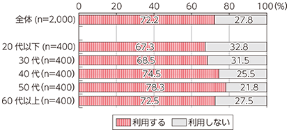 図表2-2-4-1 ネットショッピングの利用率