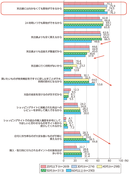 図表2-2-4-2 ネットショッピングを利用する理由（年代別）