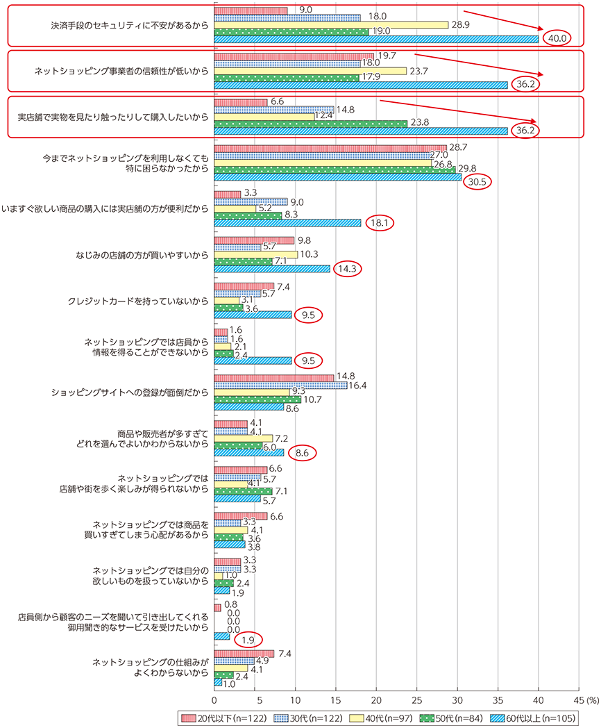 図表2-2-4-3 ネットショッピングを利用しない理由（年代別）