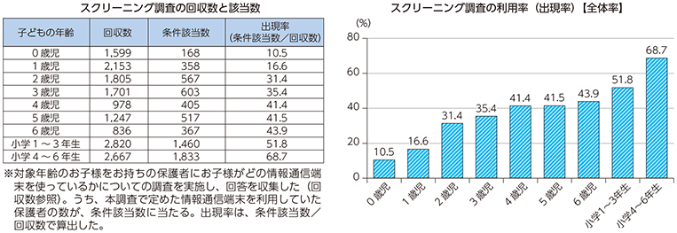 図表1 子どもがICT端末を利用している件数と出現率（保護者が見せているものも含む）