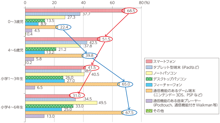 図表2 子どもが利用しているICT端末全て（保護者が見せているものも含む）