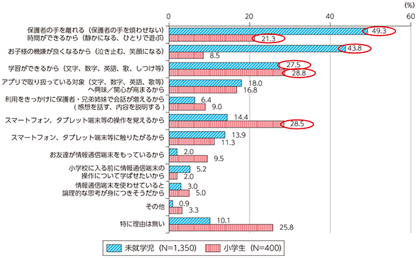 図表3 子どもにICT端末を利用させる理由