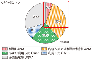 図表4 いわゆる「シンプルスマホ」へのシニア層のニーズ