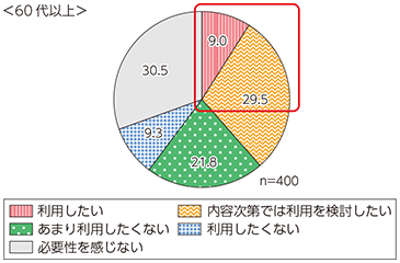 図表5 いわゆる「格安スマホ」へのシニア層のニーズ