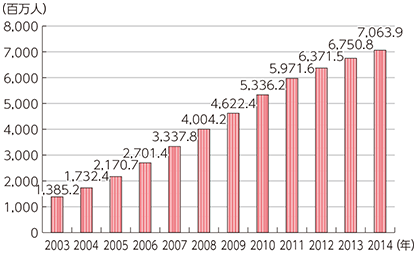 図表2-3-1-2 全世界での携帯電話加入数の推移