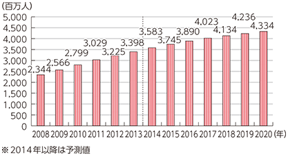 図表2-3-1-3 世界の携帯電話利用者数（ユニークユーザー数）の推移と予測