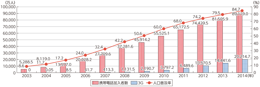 図表2-3-1-4 アフリカでの携帯電話加入者数と普及率の推移