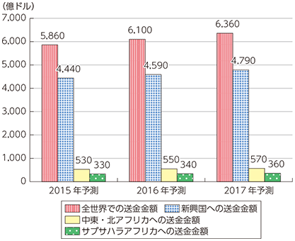 図表2-3-1-6全世界での送金金額と新興国及び中東・北アフリカ、サブサハラアフリカへの送金金額の予測値