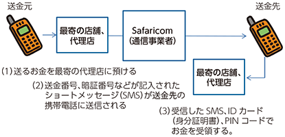 図表2-3-1-8 M-Pesaの仕組み