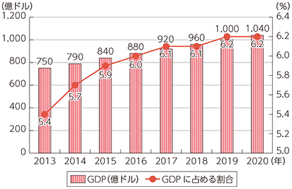 図表2-3-1-12 サブサハラアフリカ地域での携帯電話産業の規模とGDPに占める割合の推移予測