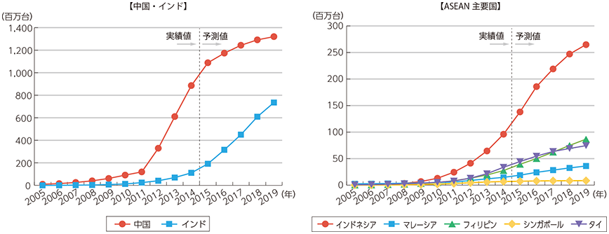 図表2-3-2-3 中国、インド及びASEAN主要国でのスマートフォン稼働台数
