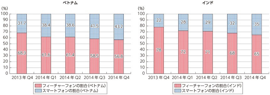 図表2-3-2-4 ベトナムとインドにおける携帯電話出荷のうち、スマートフォン及びフィーチャーフ