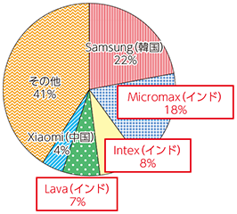 図表2-3-2-5 インドにおける2014年Q4のスマートフォン出荷メーカー別シェア