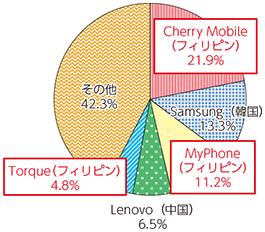 図表2-3-2-6 フィリピンにおける2014年のスマートフォン市場シェア