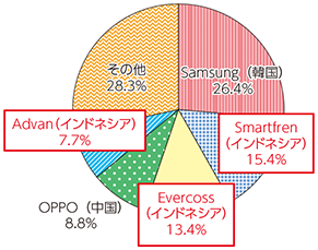 図表2-3-2-7 インドネシアにおける2014年Q4でのスマートフォン市場シェア