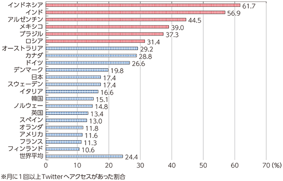 図表2-3-2-10 Twitterの国別アクセスの割合の推移と予測（赤色が新興国）