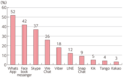 図表2-3-2-11 インドで利用されているメッセンジャーアプリの利用者の割合