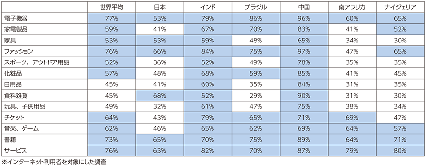 図表2-3-2-14 eコマースで過去3か月間に商品を購入した人の割合（商品別）