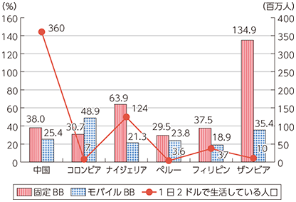 図表2-3-2-16 1日2ドルで生活する人にとってブロードバンド費用が月収に占める割合