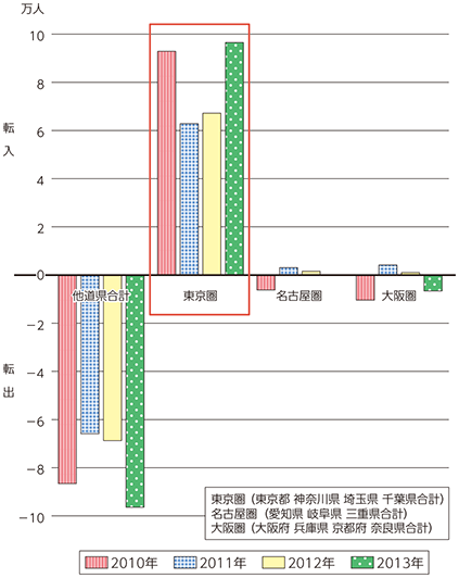 図表3-1-1-1 住民基本台帳転出入超過数（三大都市圏・他道県合計）