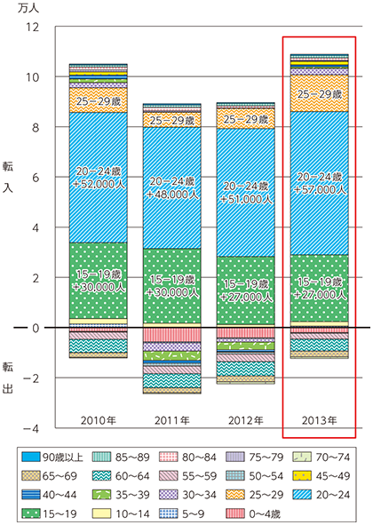 図表3-1-1-2 東京圏の年齢階層別転出入超過数（2010～2013年）