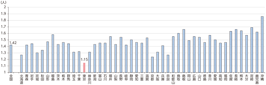 図表3-1-1-4 都道府県別合計特殊出生率