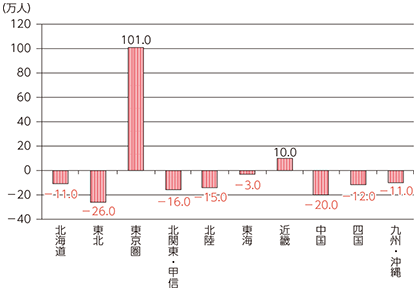 図表3-1-1-5 過去10年間での就業者数の増減（2003年→2013年の増減数)