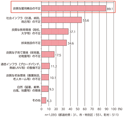 図表3-1-1-6 地方公共団体が考える人口流出の要因