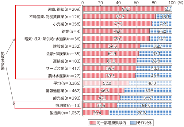 図表3-1-2-1 業種別の商圏の状況