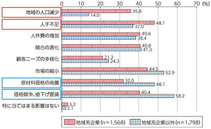 図表3-1-2-2 経営環境への影響が懸念される環境変化（複数回答）