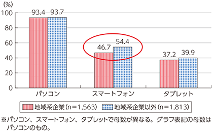 図表3-1-2-3 ICT端末の導入状況